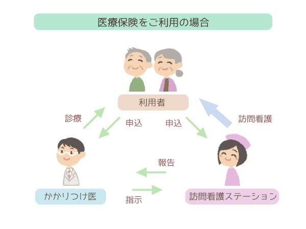 医療保険をご利用の場合