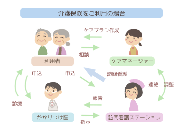 介護保険をご利用の場合