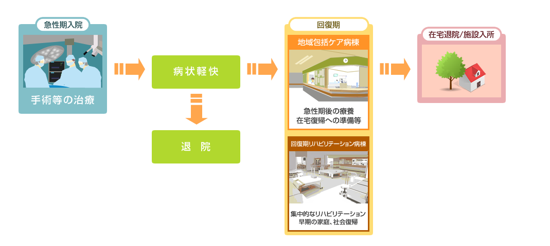 地域包括ケア病棟とは