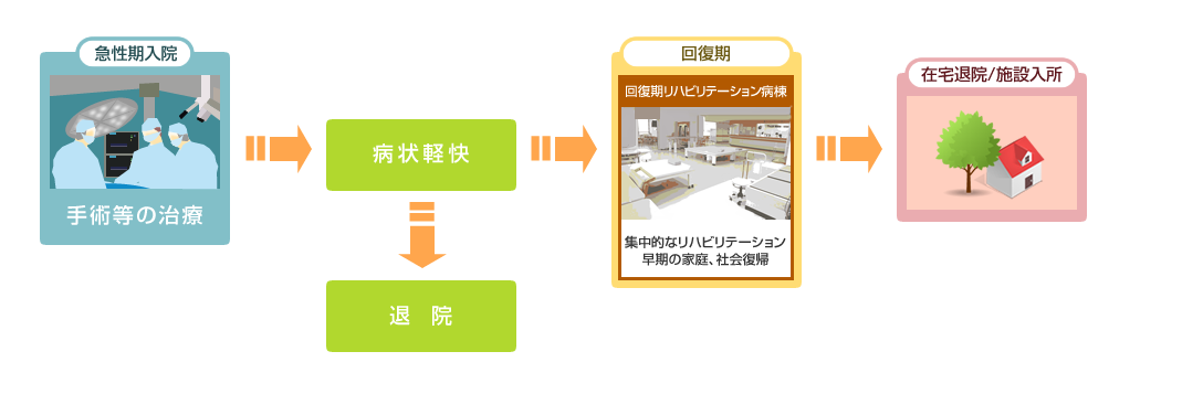 急性期から回復期、退院までの図