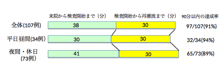 来院から治療（再灌流；血管の詰まりが解除されるまで）に要した時間の平均の図