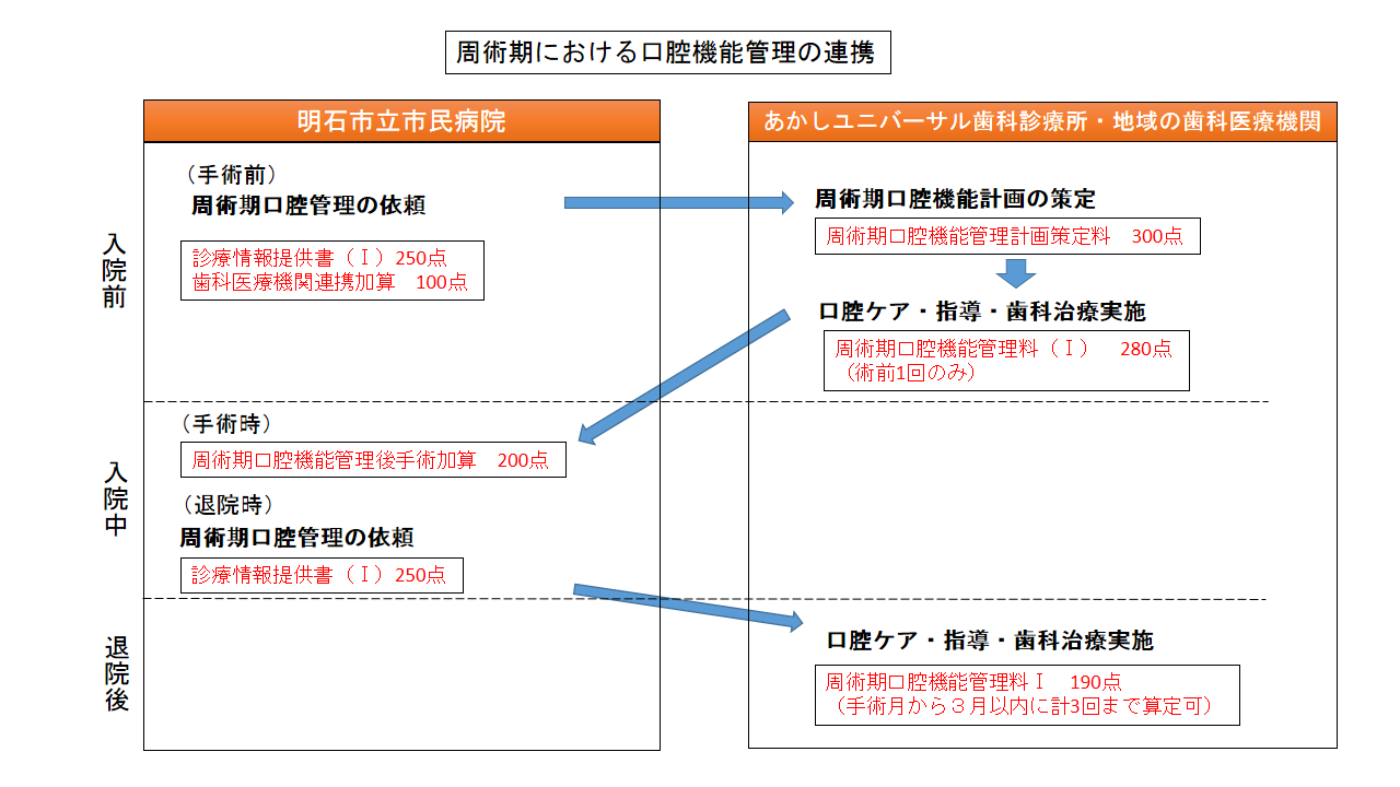 周術期における口腔機能管理の連携