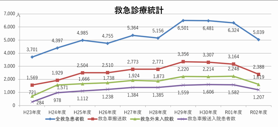 救急受入実績