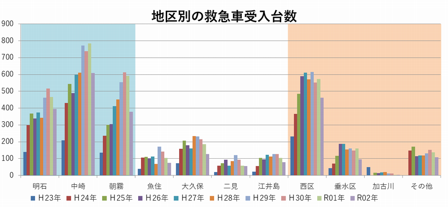 地区別救急受入実績