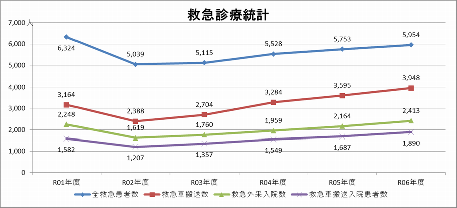 救急受入実績