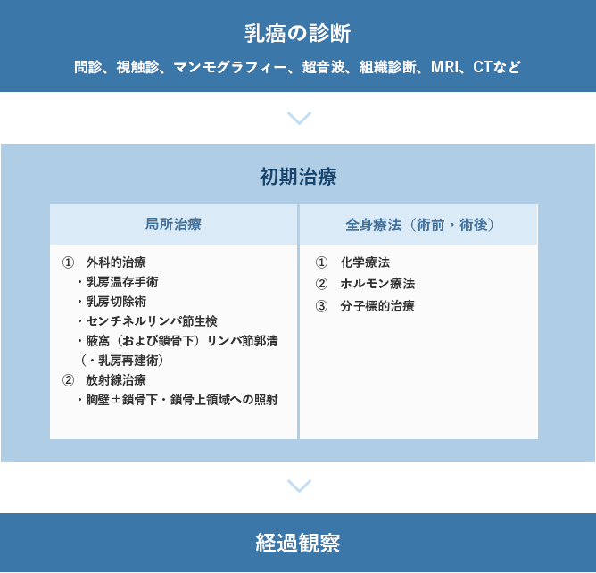 乳癌の診断から経過観察に至るまでのフロー図