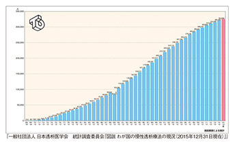 慢性透析患者数の推移