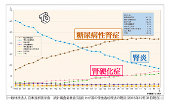 導入患者の主要原疾患の割合推移