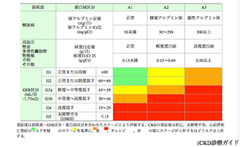 CKDの重症度分類