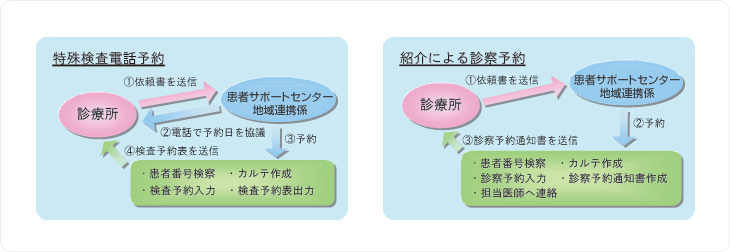 地域医療連携とは？