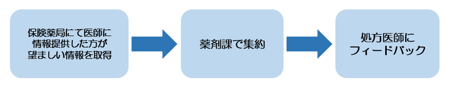 トレーシングレポートの流れ