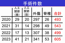 当科の手術件数