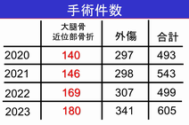 大腿骨近位部骨折　患者数