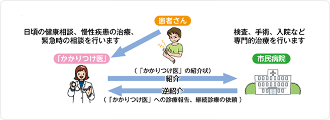 は かかりつけ 医 と