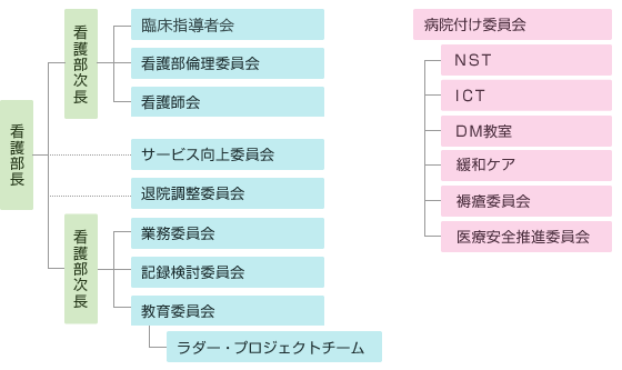 看護部体制図